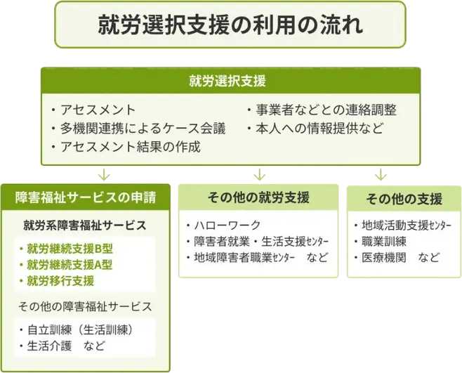 就労選択支援の利用の流れ